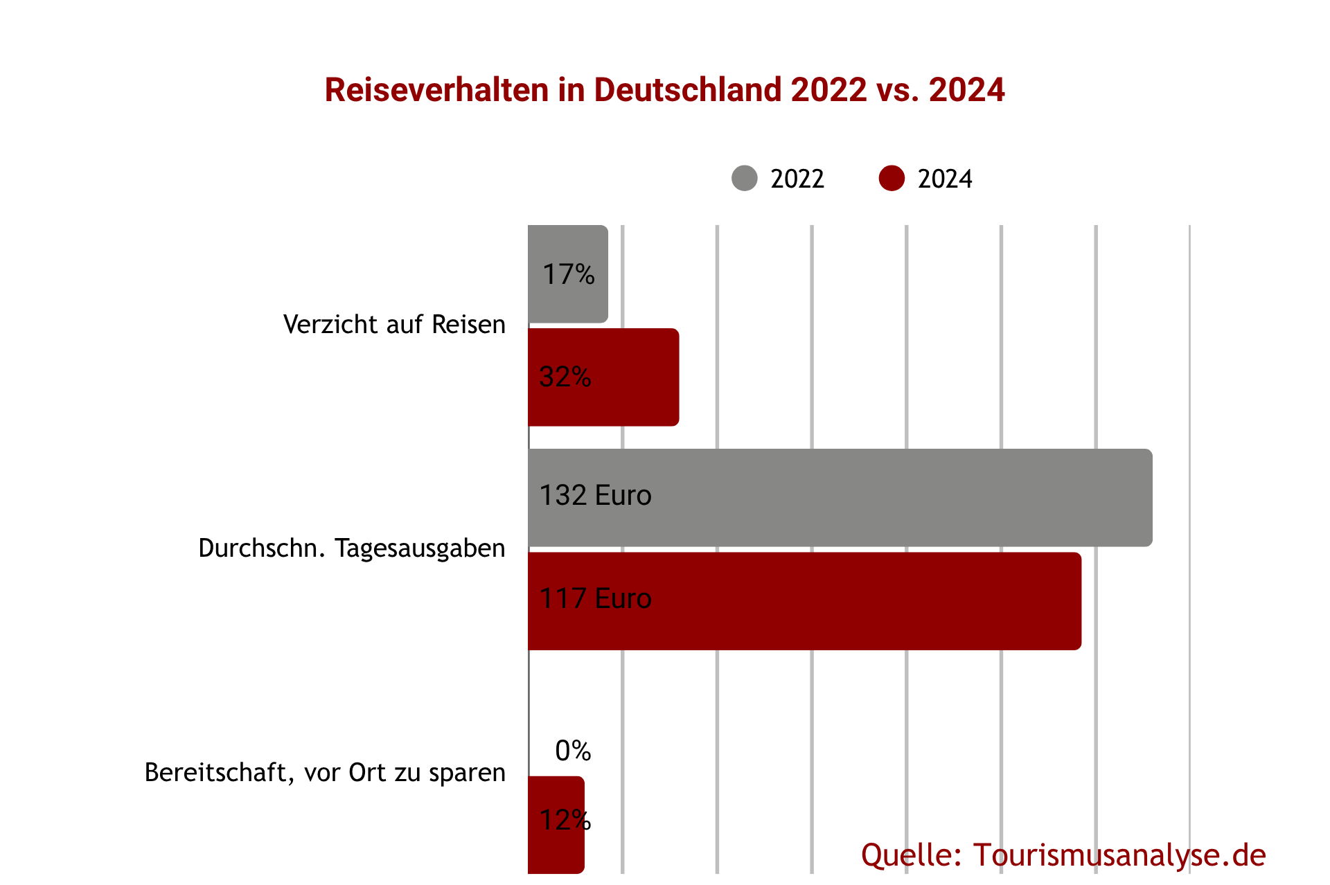 Reiseverhalten 2022 vs. 2024