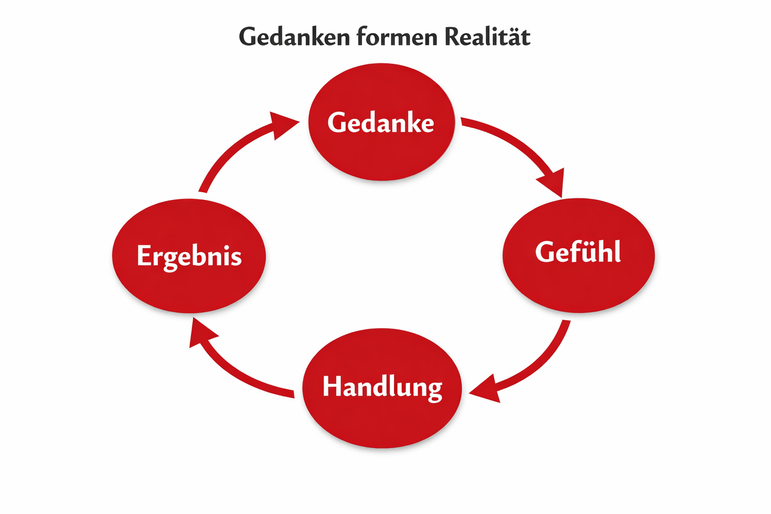 Gedanken formen Realität
