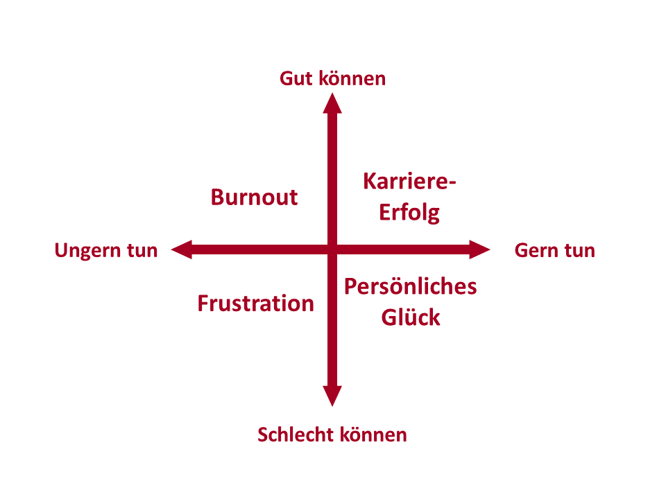 Die Glücks-Erfolg-Matrix