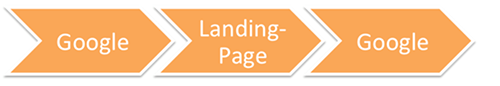 Absprungrate: Google - Landingpage - Google