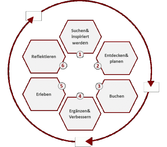 Die Customer Journey (Roland Berger UB)