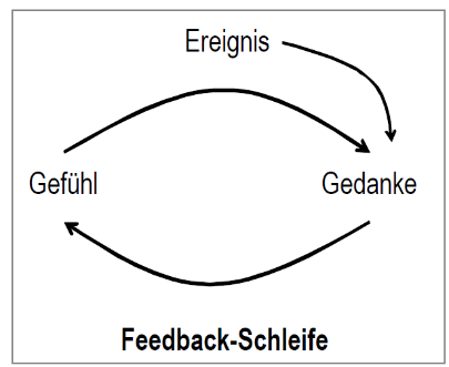 Angst: Die Feedback-Schleife