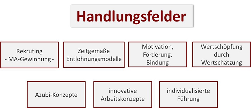 Zeit für Veränderung: Handlungsfelder des Mitarbeitermanagements