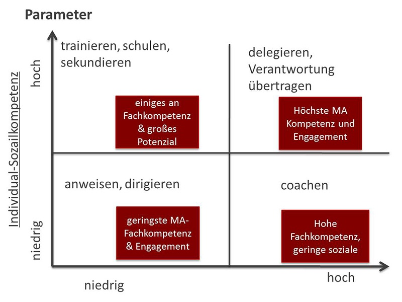 Zeit für Veränderung: Individual-Sozialkompetenz