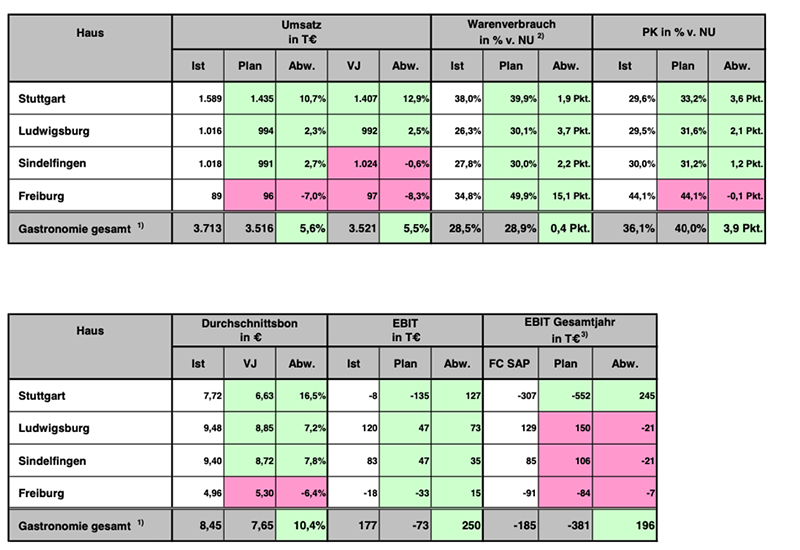 Kennzehalen und KPIs - Beispiel für die Hotellerie und Gastronomie