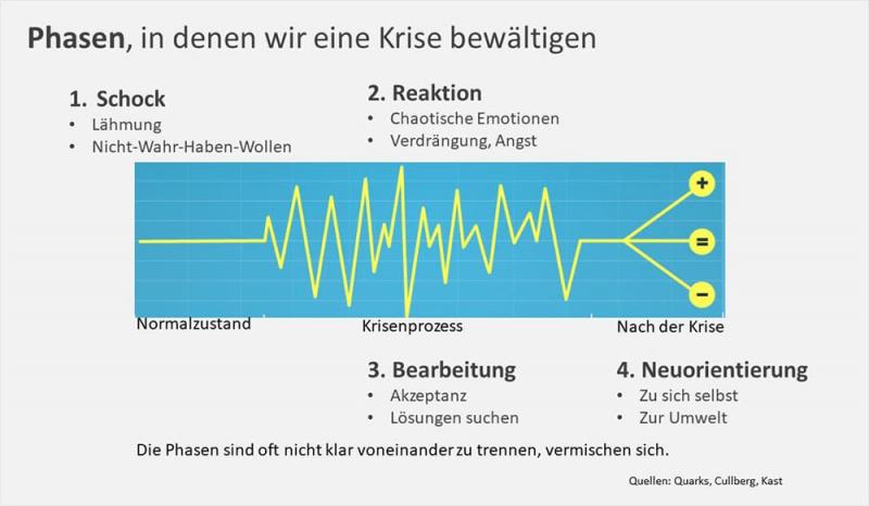 Phasen der Krisenbewältigung - Krisenmanagement