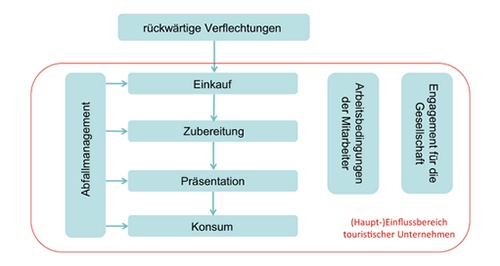 Prozessstufen eines nachhaltigen Speisenangebots