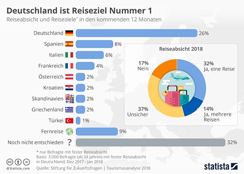 Reiseziele der Deutschen (Statista 2018)