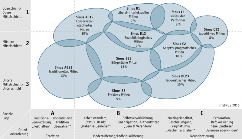 Sinus-Milieus in Deutschland