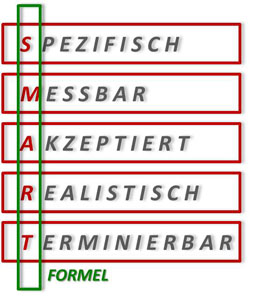 Ziele sollen spezifisch, messbar, akzeptiert, realistisch und terminierbar sein.