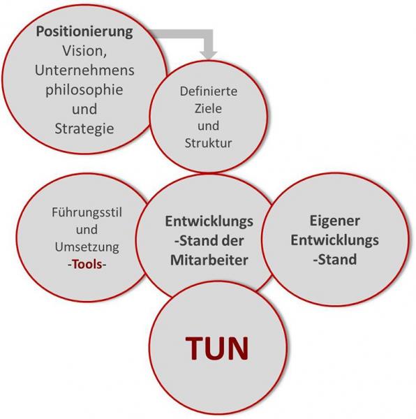 Zeit für Veränderung: Strategie der Führungskompetenz