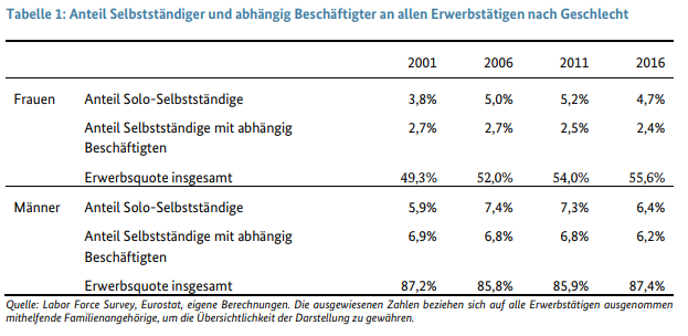 Statistik: Selbstständige nach Geschlecht