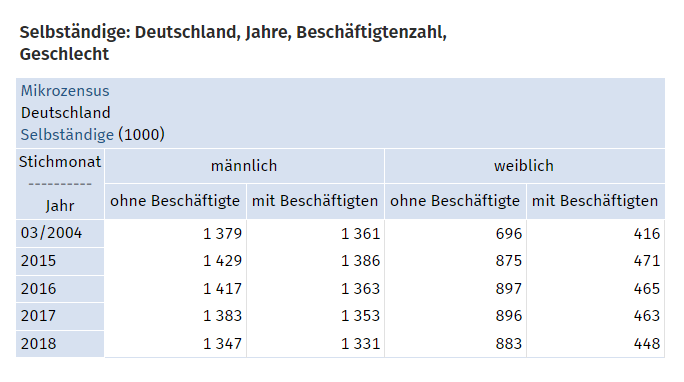 Statistik: Selbstständige nach Geschlecht und Beschäftigte