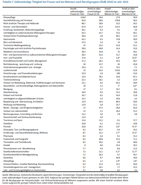 Statistik: Selbstständige nach Geschlecht und Berufsgruppen