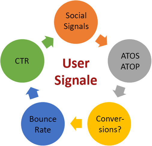 User-Signale