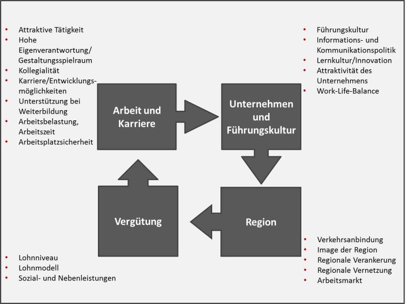 Die vier Themenfelder attraktiver Arbeitgeber