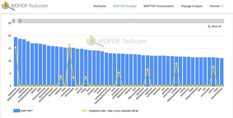 WDF*IDF-Analyse